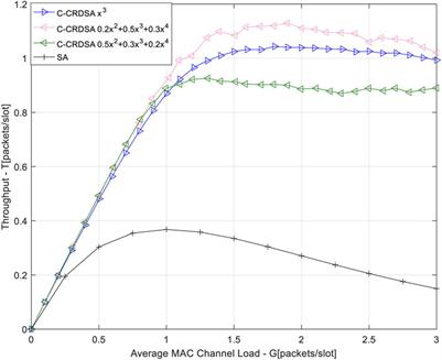 Coherent Contention Resolution Diversity Slotted ALOHA: An Improved Multiple Access Method for Satellite IoT System